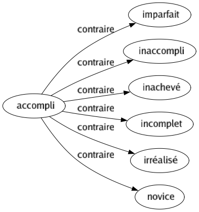 Contraire de Accompli : Imparfait Inaccompli Inachevé Incomplet Irréalisé Novice 