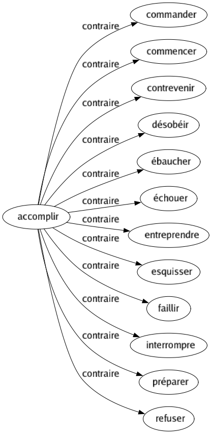 Contraire de Accomplir : Commander Commencer Contrevenir Désobéir Ébaucher Échouer Entreprendre Esquisser Faillir Interrompre Préparer Refuser 