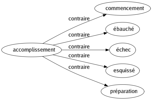Contraire de Accomplissement : Commencement Ébauché Échec Esquissé Préparation 