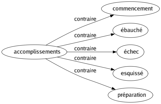 Contraire de Accomplissements : Commencement Ébauché Échec Esquissé Préparation 