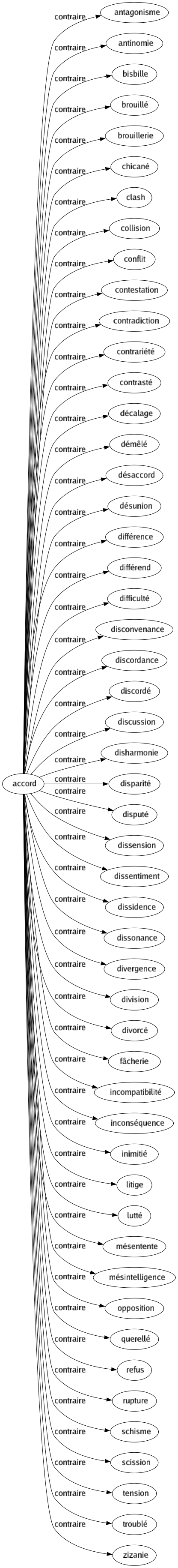 Contraire de Accord : Antagonisme Antinomie Bisbille Brouillé Brouillerie Chicané Clash Collision Conflit Contestation Contradiction Contrariété Contrasté Décalage Démêlé Désaccord Désunion Différence Différend Difficulté Disconvenance Discordance Discordé Discussion Disharmonie Disparité Disputé Dissension Dissentiment Dissidence Dissonance Divergence Division Divorcé Fâcherie Incompatibilité Inconséquence Inimitié Litige Lutté Mésentente Mésintelligence Opposition Querellé Refus Rupture Schisme Scission Tension Troublé Zizanie 