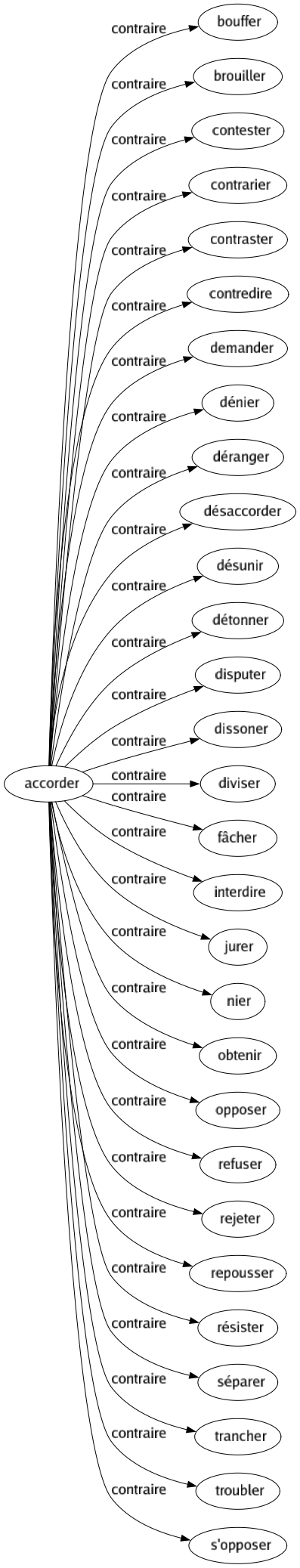 Contraire de Accorder : Bouffer Brouiller Contester Contrarier Contraster Contredire Demander Dénier Déranger Désaccorder Désunir Détonner Disputer Dissoner Diviser Fâcher Interdire Jurer Nier Obtenir Opposer Refuser Rejeter Repousser Résister Séparer Trancher Troubler S'opposer 