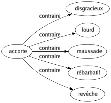 Contraire de Accorte : Disgracieux Lourd Maussade Rébarbatif Revêche 