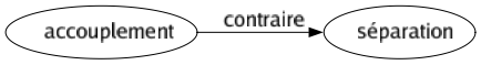 Contraire de Accouplement : Séparation 