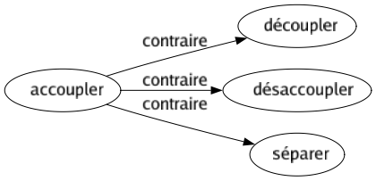 Contraire de Accoupler : Découpler Désaccoupler Séparer 