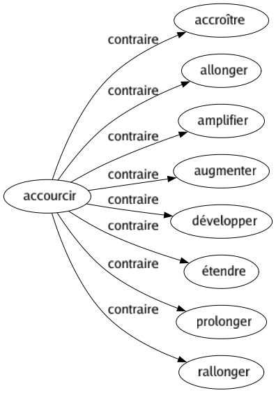 Contraire de Accourcir : Accroître Allonger Amplifier Augmenter Développer Étendre Prolonger Rallonger 