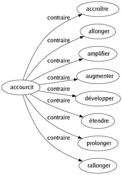 Contraire de Accourcit : Accroître Allonger Amplifier Augmenter Développer Étendre Prolonger Rallonger 