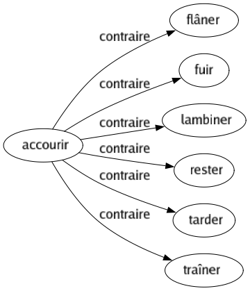 Contraire de Accourir : Flâner Fuir Lambiner Rester Tarder Traîner 