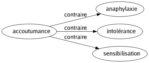 Contraire de Accoutumance : Anaphylaxie Intolérance Sensibilisation 