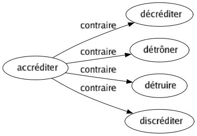 Contraire de Accréditer : Décréditer Détrôner Détruire Discréditer 
