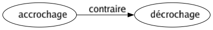 Contraire de Accrochage : Décrochage 