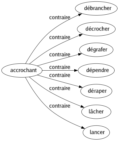 Contraire de Accrochant : Débrancher Décrocher Dégrafer Dépendre Déraper Lâcher Lancer 
