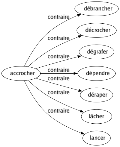 Contraire de Accrocher : Débrancher Décrocher Dégrafer Dépendre Déraper Lâcher Lancer 