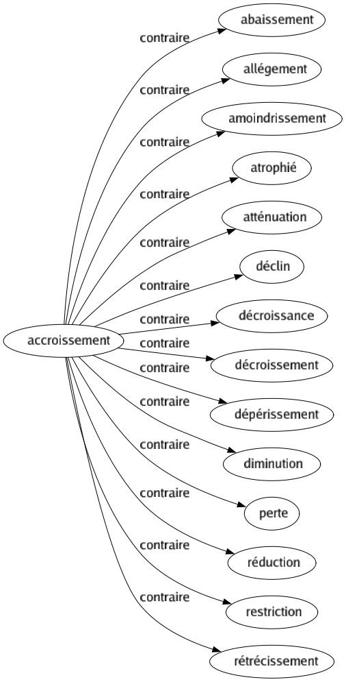 Contraire de Accroissement : Abaissement Allégement Amoindrissement Atrophié Atténuation Déclin Décroissance Décroissement Dépérissement Diminution Perte Réduction Restriction Rétrécissement 