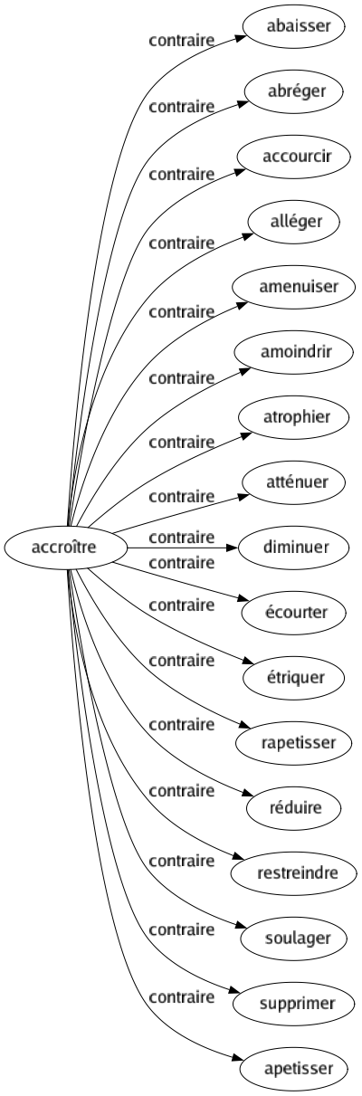 Contraire de Accroître : Abaisser Abréger Accourcir Alléger Amenuiser Amoindrir Atrophier Atténuer Diminuer Écourter Étriquer Rapetisser Réduire Restreindre Soulager Supprimer Apetisser 