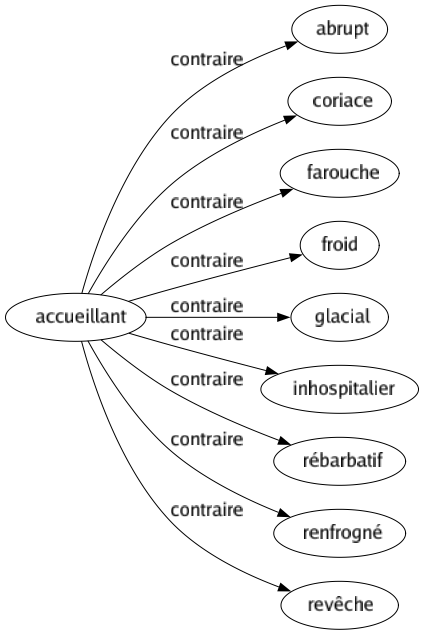 Contraire de Accueillant : Abrupt Coriace Farouche Froid Glacial Inhospitalier Rébarbatif Renfrogné Revêche 