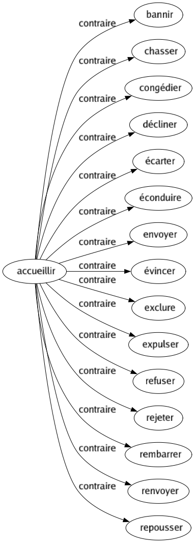 Contraire de Accueillir : Bannir Chasser Congédier Décliner Écarter Éconduire Envoyer Évincer Exclure Expulser Refuser Rejeter Rembarrer Renvoyer Repousser 