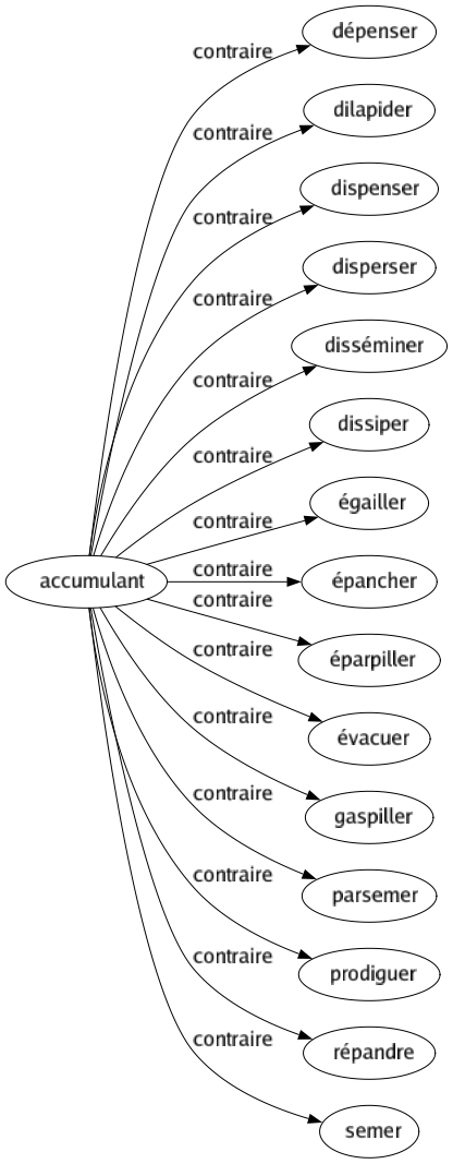 Contraire de Accumulant : Dépenser Dilapider Dispenser Disperser Disséminer Dissiper Égailler Épancher Éparpiller Évacuer Gaspiller Parsemer Prodiguer Répandre Semer 