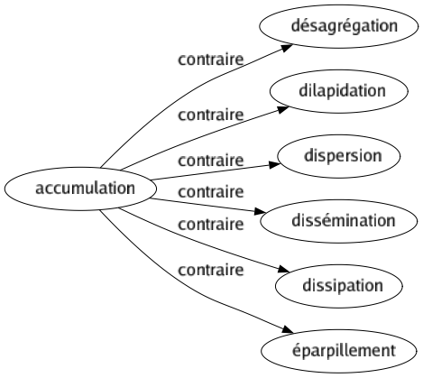 Contraire de Accumulation : Désagrégation Dilapidation Dispersion Dissémination Dissipation Éparpillement 