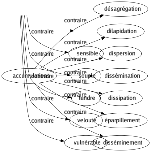 Contraire de Accumulations : Désagrégation Dilapidation Dispersion Dissémination Dissipation Éparpillement Disséminement 
