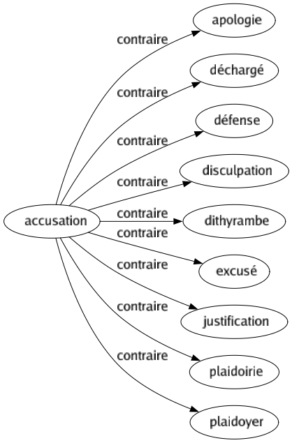 Contraire de Accusation : Apologie Déchargé Défense Disculpation Dithyrambe Excusé Justification Plaidoirie Plaidoyer 