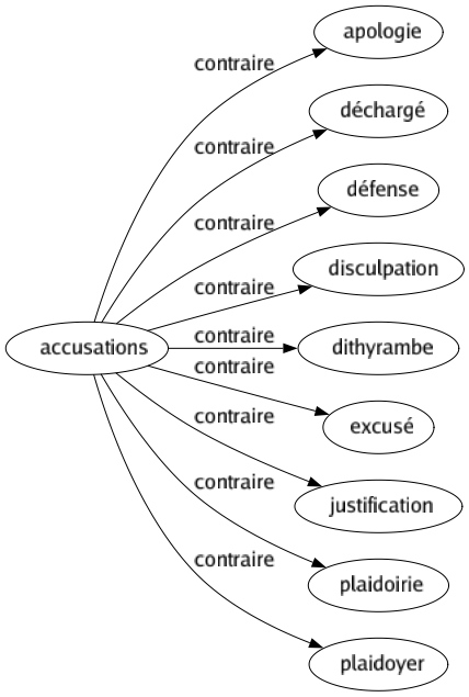 Contraire de Accusations : Apologie Déchargé Défense Disculpation Dithyrambe Excusé Justification Plaidoirie Plaidoyer 