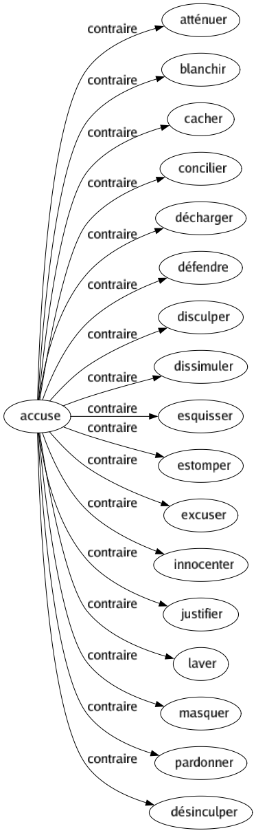 Contraire de Accuse : Atténuer Blanchir Cacher Concilier Décharger Défendre Disculper Dissimuler Esquisser Estomper Excuser Innocenter Justifier Laver Masquer Pardonner Désinculper 