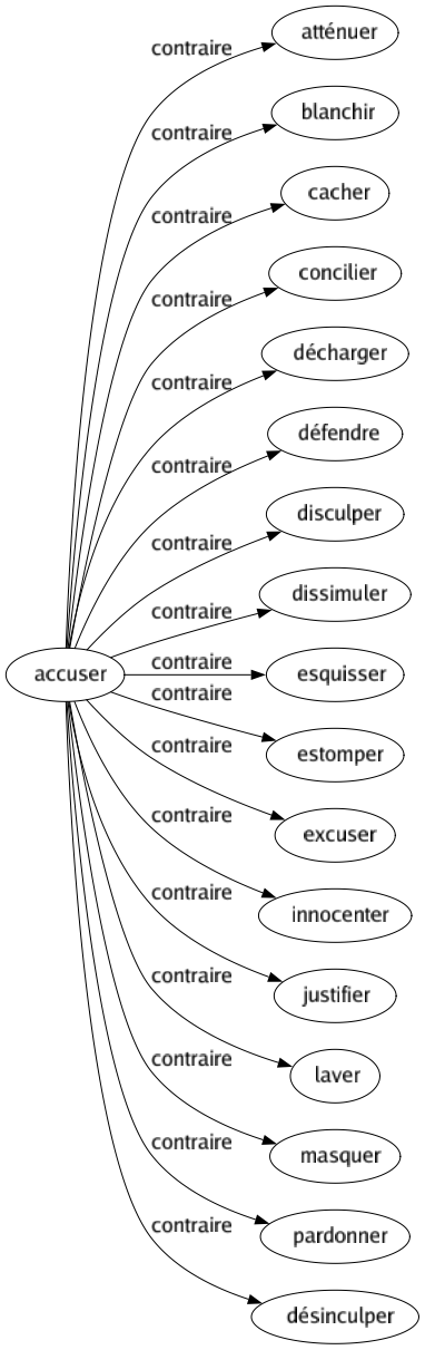Contraire de Accuser : Atténuer Blanchir Cacher Concilier Décharger Défendre Disculper Dissimuler Esquisser Estomper Excuser Innocenter Justifier Laver Masquer Pardonner Désinculper 