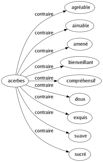 Contraire de Acerbes : Agréable Aimable Amené Bienveillant Compréhensif Doux Exquis Suave Sucré 