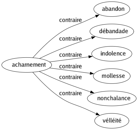 Contraire de Acharnement : Abandon Débandade Indolence Mollesse Nonchalance Vélléité 