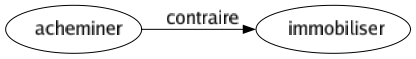 Contraire de Acheminer : Immobiliser 