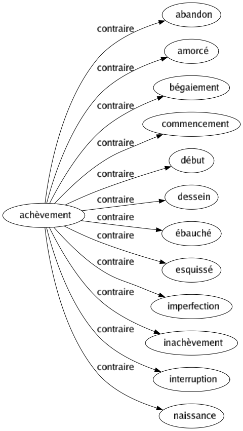 Contraire de Achèvement : Abandon Amorcé Bégaiement Commencement Début Dessein Ébauché Esquissé Imperfection Inachèvement Interruption Naissance 