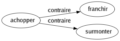 Contraire de Achopper : Franchir Surmonter 