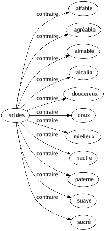 Contraire de Acides : Affable Agréable Aimable Alcalin Doucereux Doux Mielleux Neutre Paterne Suave Sucré 