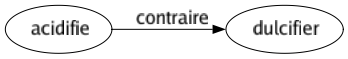 Contraire de Acidifie : Dulcifier 