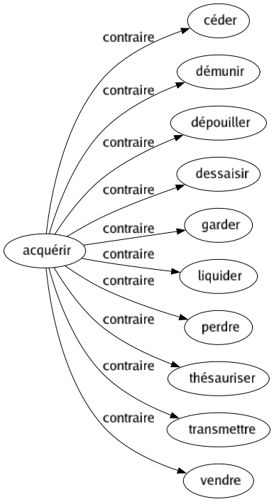 Contraire de Acquérir : Céder Démunir Dépouiller Dessaisir Garder Liquider Perdre Thésauriser Transmettre Vendre 