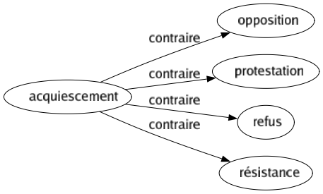 Contraire de Acquiescement : Opposition Protestation Refus Résistance 