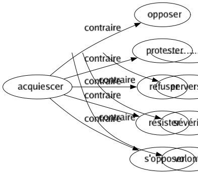 Contraire de Acquiescer : Opposer Protester Refuser Résister S'opposer 