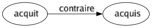 Contraire de Acquit : Acquis 