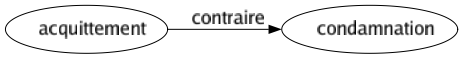 Contraire de Acquittement : Condamnation 
