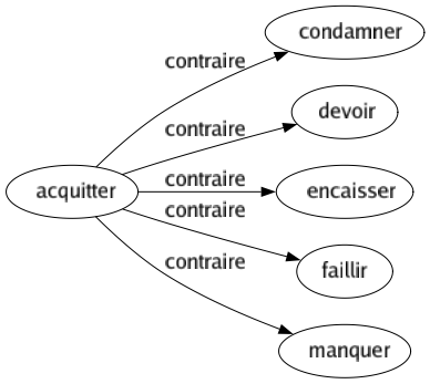 Contraire de Acquitter : Condamner Devoir Encaisser Faillir Manquer 