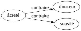 Contraire de Âcreté : Douceur Suavité 