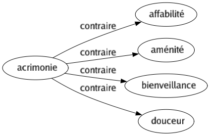 Contraire de Acrimonie : Affabilité Aménité Bienveillance Douceur 