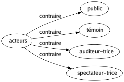 Contraire de Acteurs : Public Témoin Auditeur-trice Spectateur-trice 