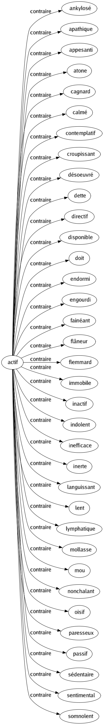 Contraire de Actif : Ankylosé Apathique Appesanti Atone Cagnard Calmé Contemplatif Croupissant Désoeuvré Dette Directif Disponible Doit Endormi Engourdi Fainéant Flâneur Flemmard Immobile Inactif Indolent Inefficace Inerte Languissant Lent Lymphatique Mollasse Mou Nonchalant Oisif Paresseux Passif Sédentaire Sentimental Somnolent 