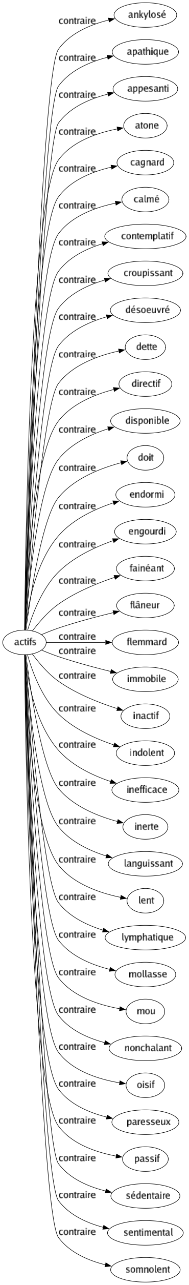 Contraire de Actifs : Ankylosé Apathique Appesanti Atone Cagnard Calmé Contemplatif Croupissant Désoeuvré Dette Directif Disponible Doit Endormi Engourdi Fainéant Flâneur Flemmard Immobile Inactif Indolent Inefficace Inerte Languissant Lent Lymphatique Mollasse Mou Nonchalant Oisif Paresseux Passif Sédentaire Sentimental Somnolent 