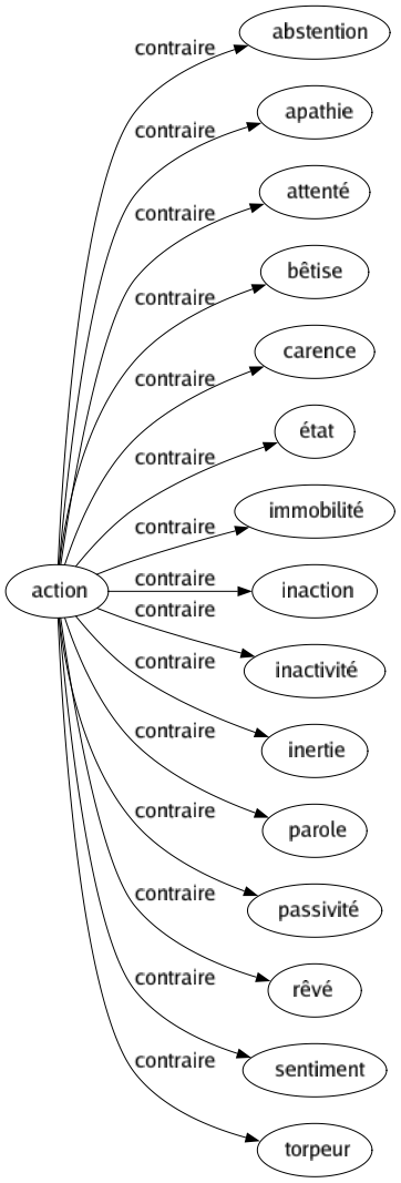 Contraire de Action : Abstention Apathie Attenté Bêtise Carence État Immobilité Inaction Inactivité Inertie Parole Passivité Rêvé Sentiment Torpeur 