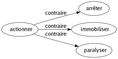 Contraire de Actionner : Arrêter Immobiliser Paralyser 