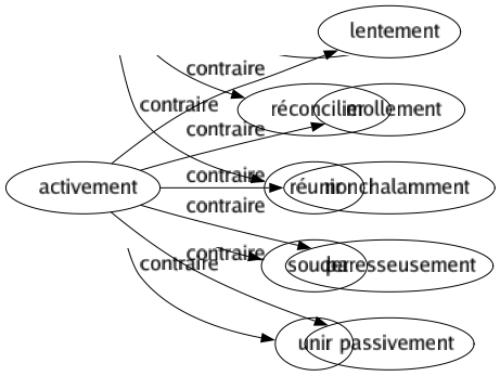 Contraire de Activement : Lentement Mollement Nonchalamment Paresseusement Passivement 