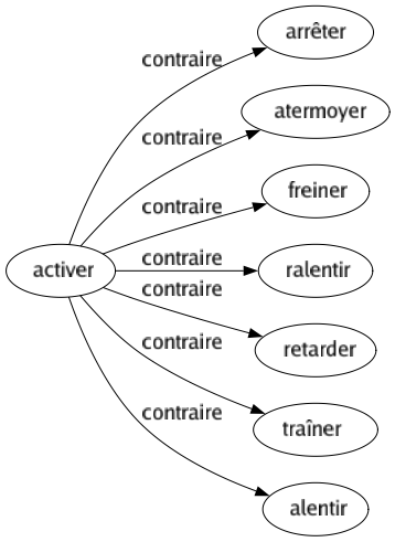 Contraire de Activer : Arrêter Atermoyer Freiner Ralentir Retarder Traîner Alentir 